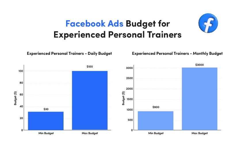 The cost of Facebook ads for personal trainers: Maximize your budget for big results