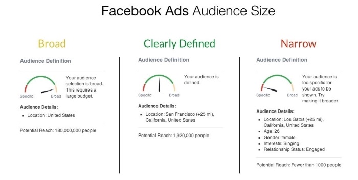 7 Common reasons your Facebook ads aren’t generating leads (and how to fix them)