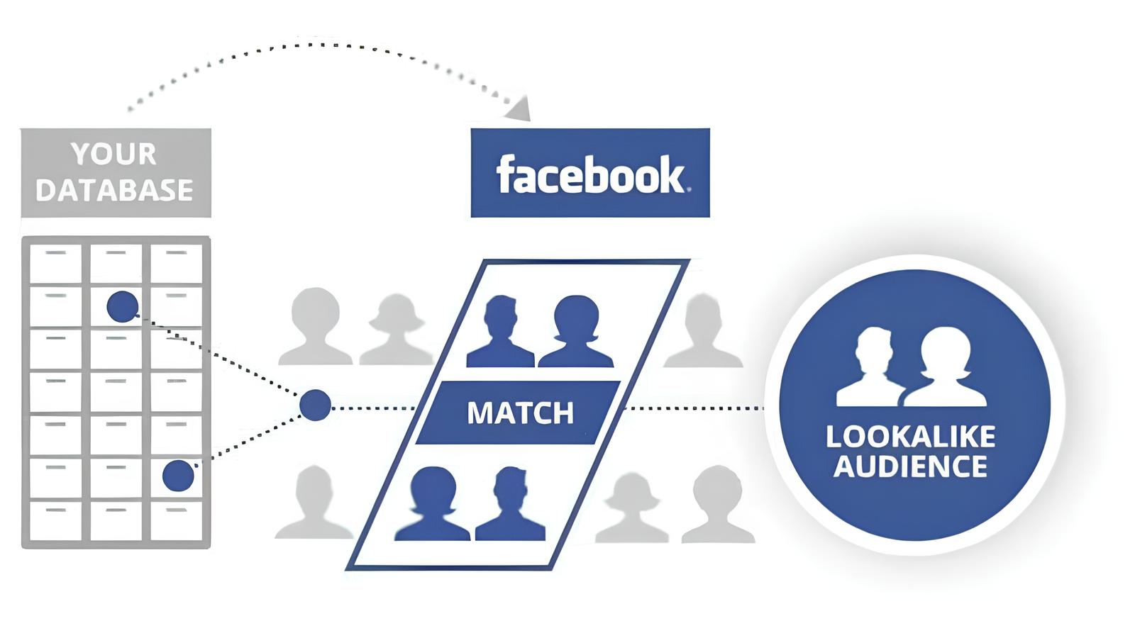 How Does Facebook PPC Work?